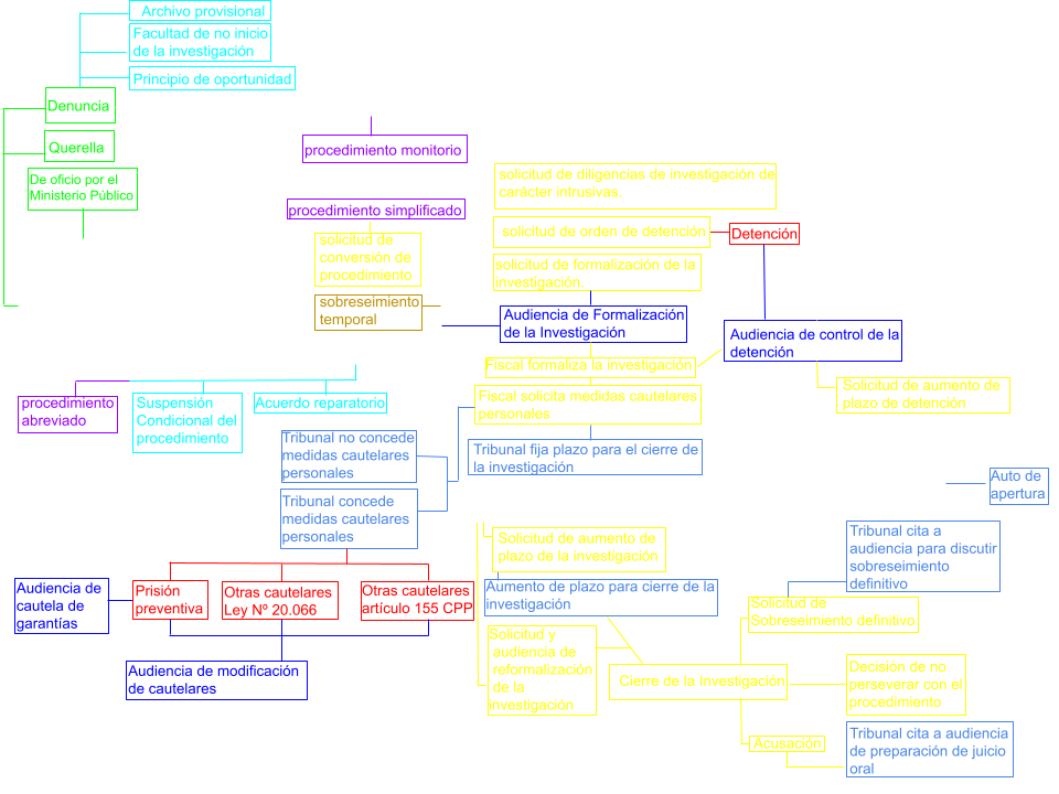 etapa de investigación 2